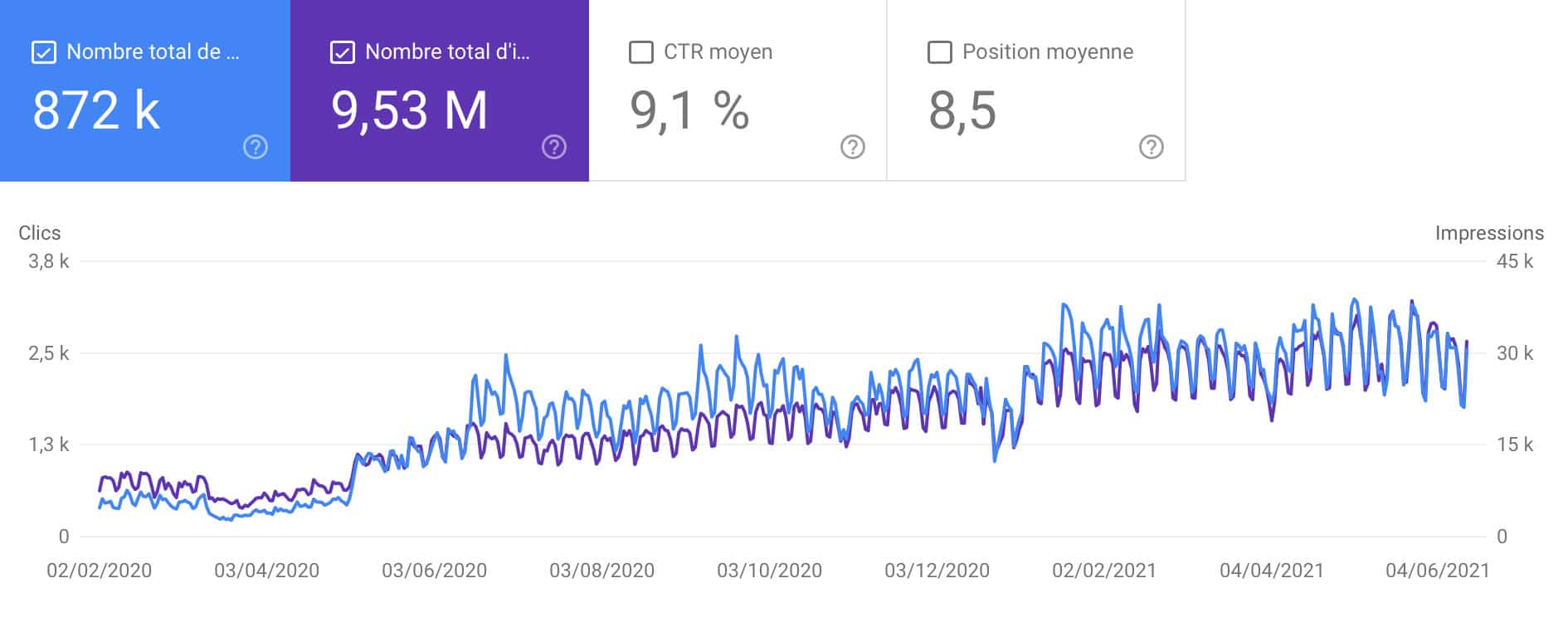 Capture Google Search Console de fluoptics.com du 2 février 2020 au 4 juin 2021 : 872&nbsp;k clics, 9,53 M impressions, CTR moyen 9,1&nbsp;%, position moyenne 8,5.