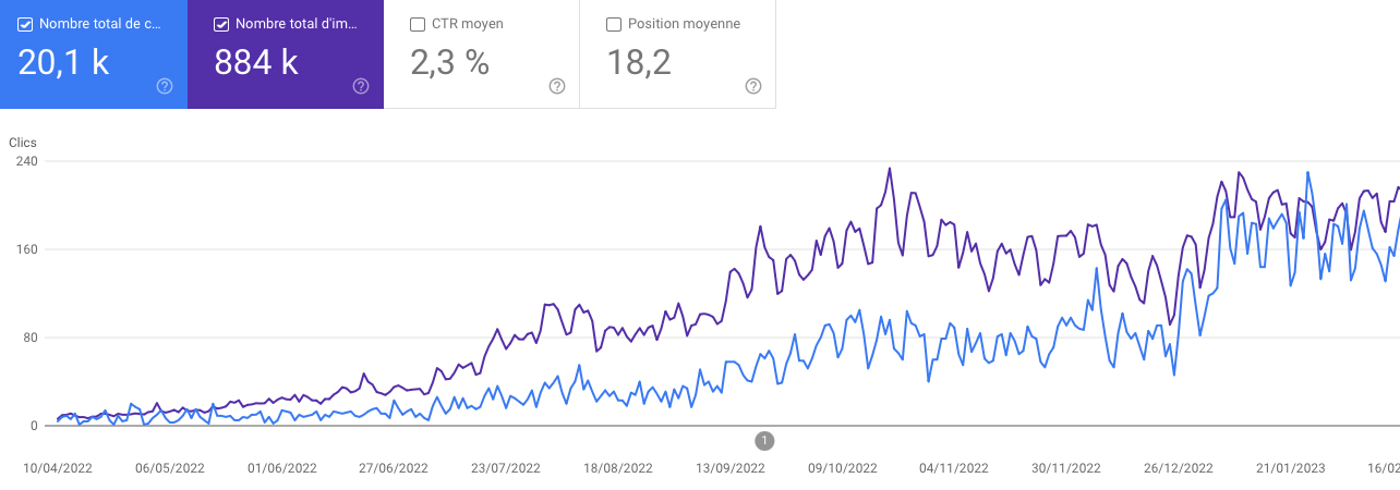 Capture Google Search Console de fluoptics.us : clics et impressions organiques quotidiens du 10 avril 2022 au 16 février 2023, en hausse continue.