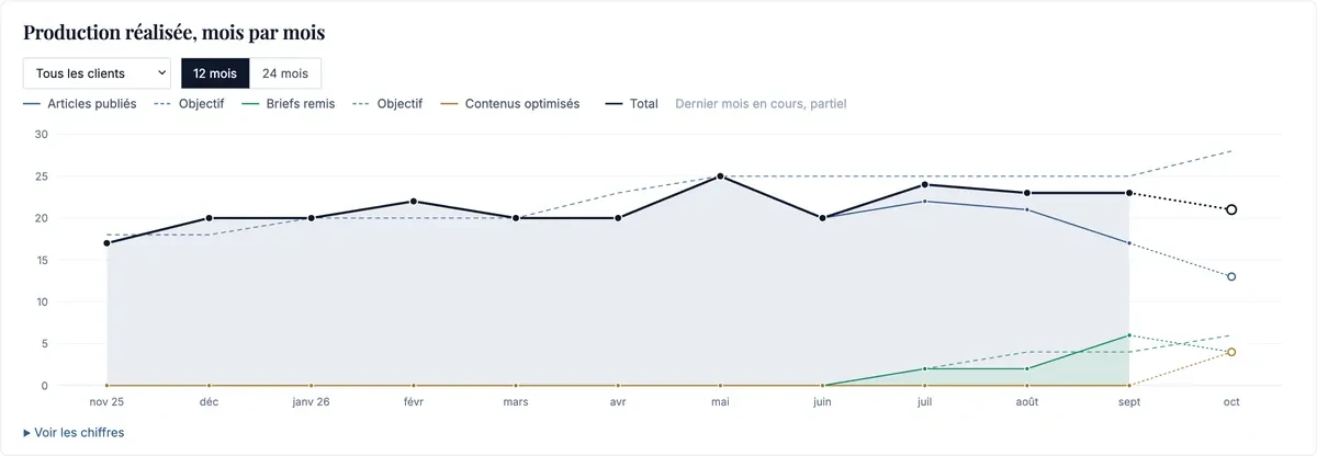 Suivi de production DI-Brain : contenus publiés, briefs remis et contenus optimisés, mois par mois, face aux objectifs