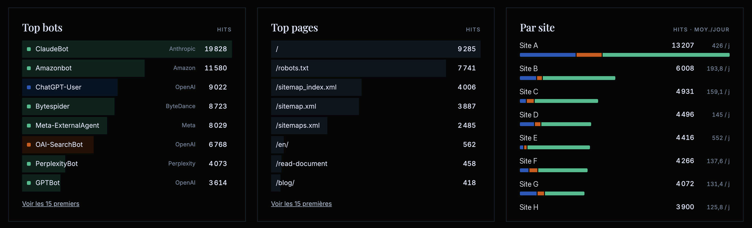 Classement des robots IA les plus actifs, des pages les plus consultées et du volume par site dans LLM Analytics.