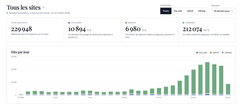 LLM Analytics : passages des robots d'IA sur 31 sites en 30 jours, répartis entre lecture en direct, indexation et entraînement