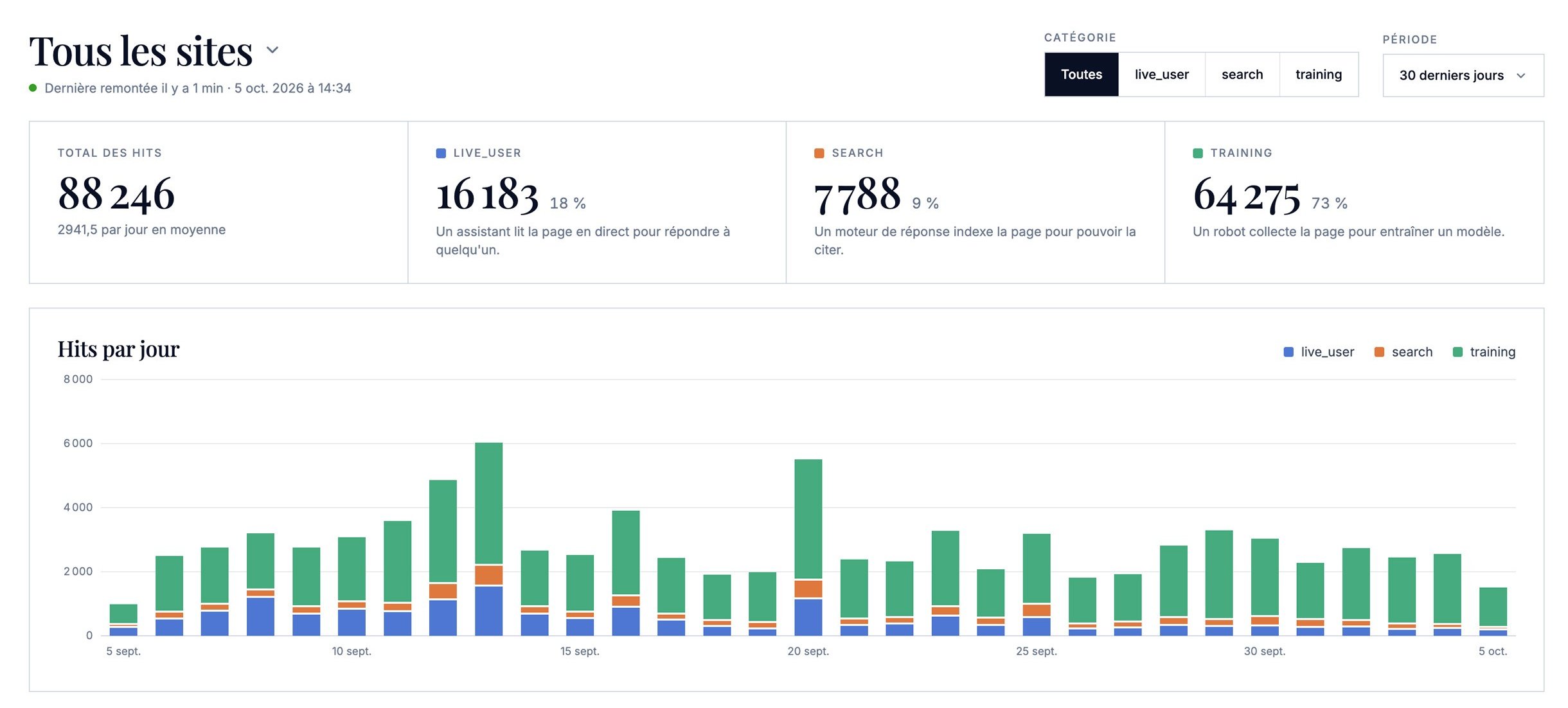 Tableau de bord LLM Analytics : 88 246 visites de robots IA en 30 jours, réparties entre entraînement, consultation en direct et indexation, avec l'histogramme quotidien.