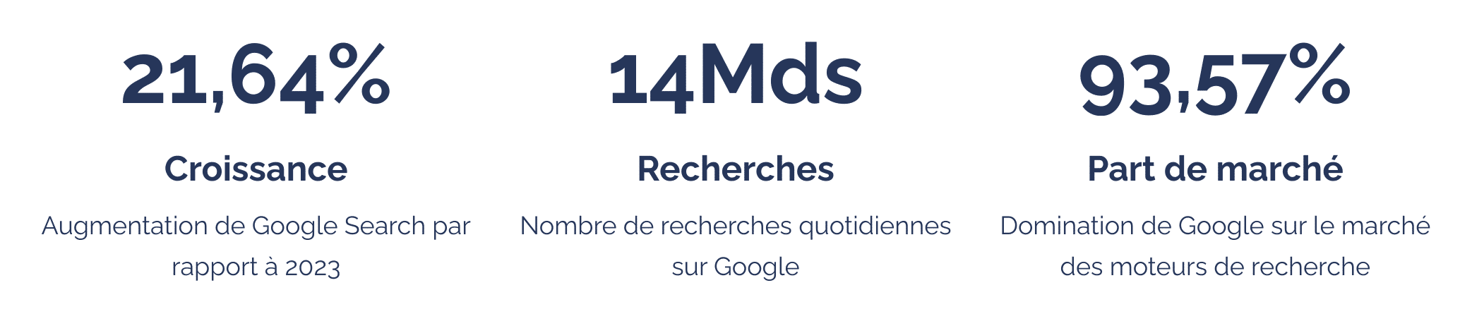 Google Search : Une croissance inébranlable