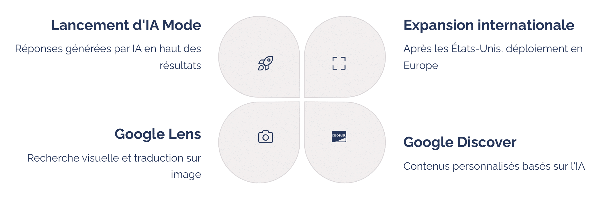 LIntegration de l'IA dans Google Search