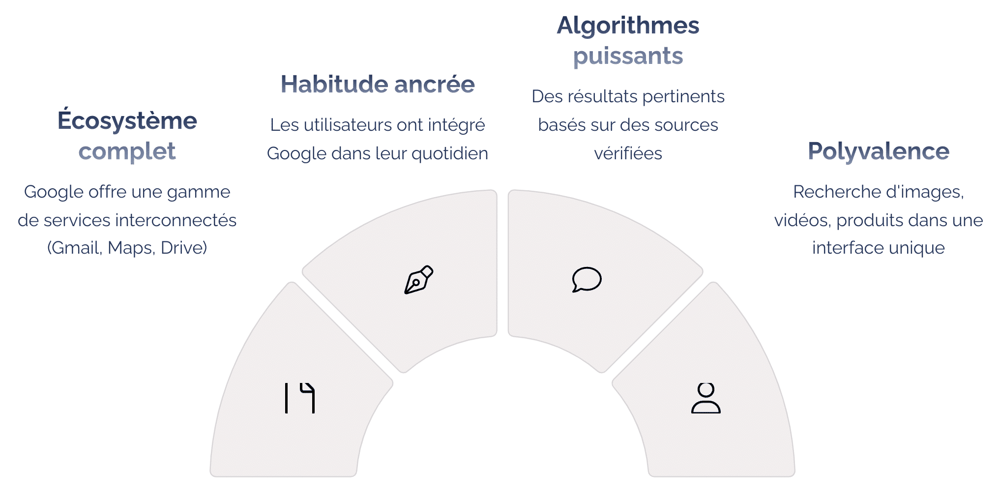 Pourquoi Google reste le Leader