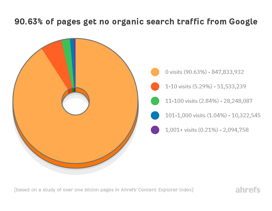 Combien de pages web obtiennent un trafic de recherche organique ?