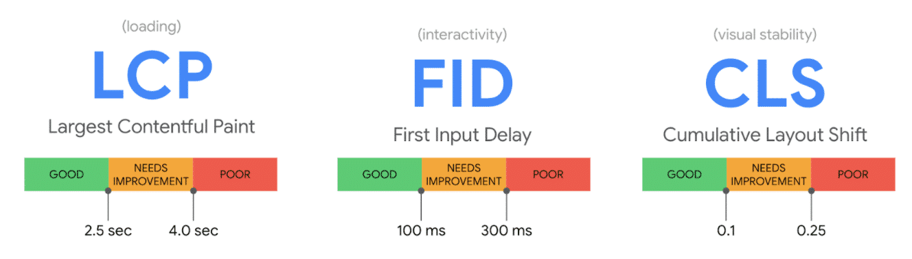 Google Core Web Vitals