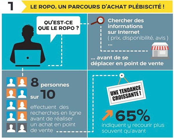 80 % des consommateurs effectuent des recherches en ligne avant d’acheter en point de vente