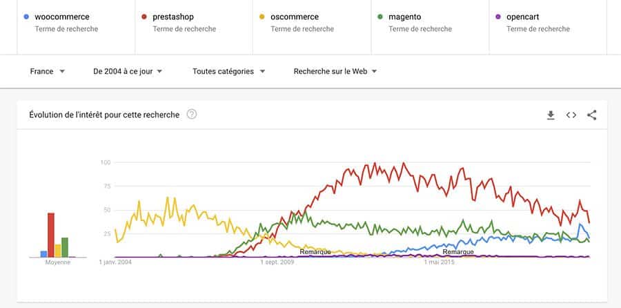 Google Trends