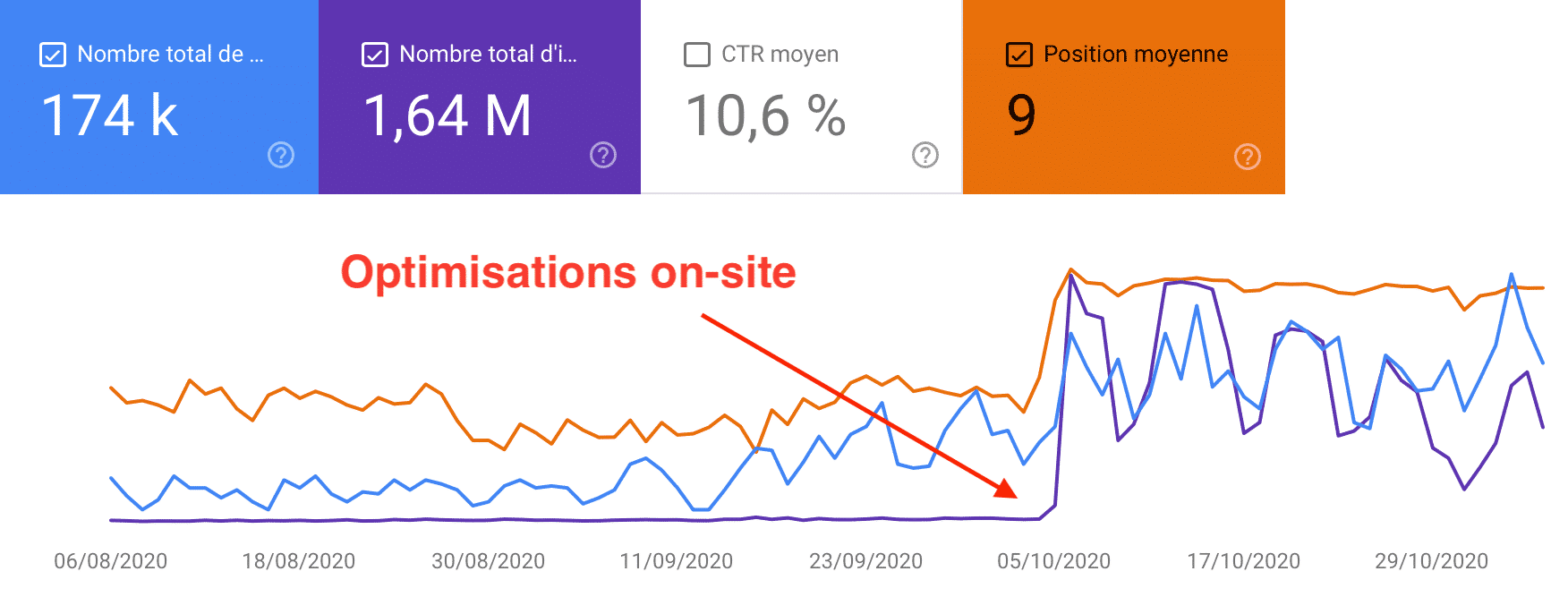 Impact de l'optimisation on-page sur le SEO