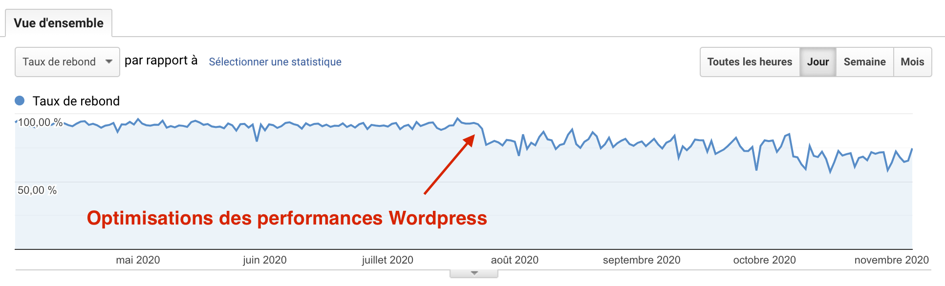 Diminuer le taux de rebond grâce au cache