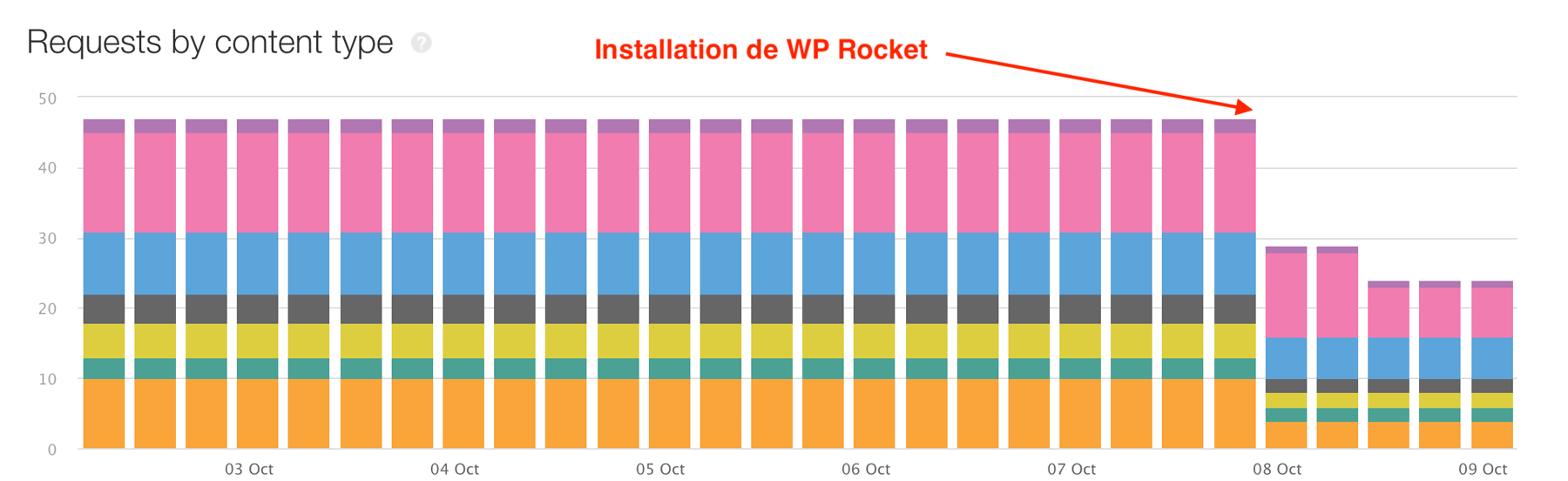 Optimisation du cache pour accélérer WordPress
