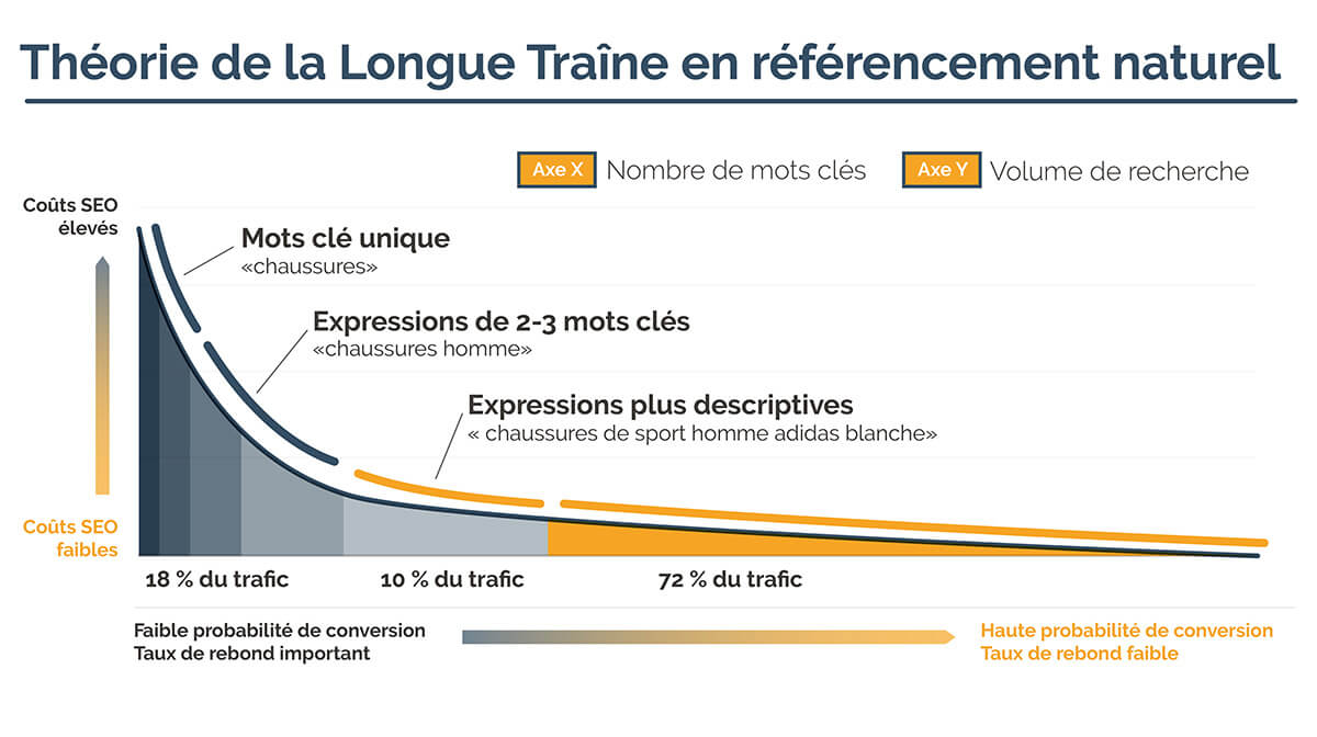 Théorie de la longue traîne en SEO