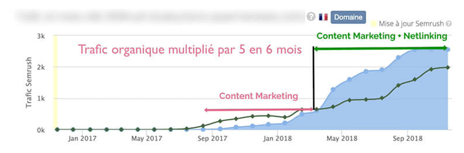 Conséquence du netlinking sur le référencement