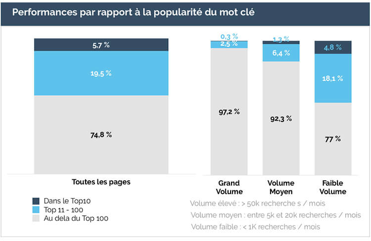 Indexation par rapport à la performance du mot clé