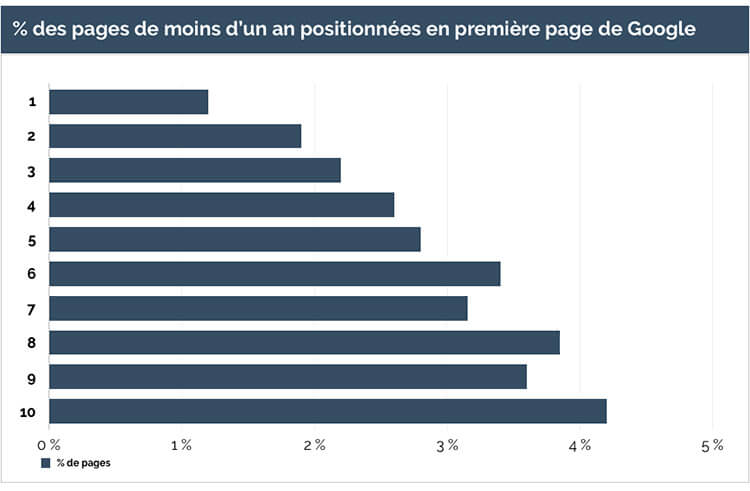 Pourcentage de page de moins d'un an en tête de classement Google