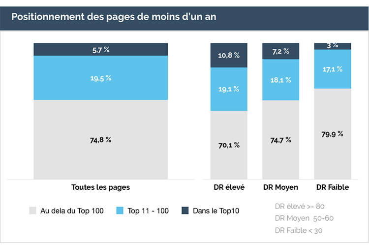 Performance des pages