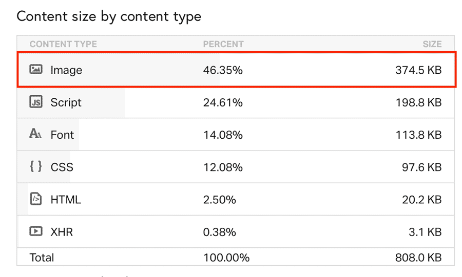 Impact des images sur les performances WordPress