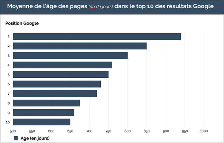 Combien de temps pour être indexé dans Google ?