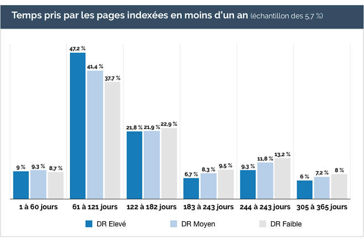 Temps pris pour l'indexation