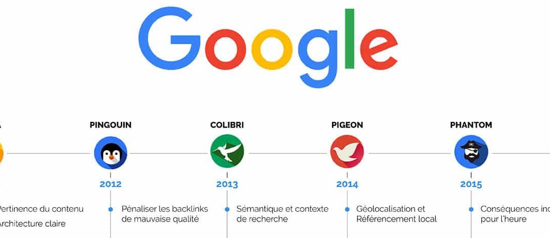 Les principales mises à jour des algorithmes Google de 2011 à nos jours
