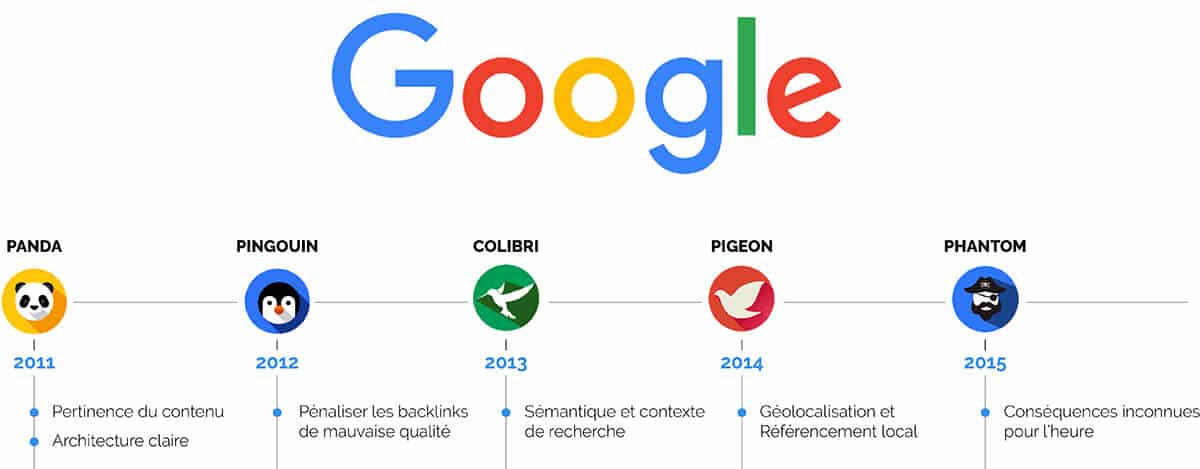 Algorithmes Google - Google Panda, Pingouin, Colibri, Pigeon, Phatom