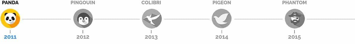 Algorithme Google Panda