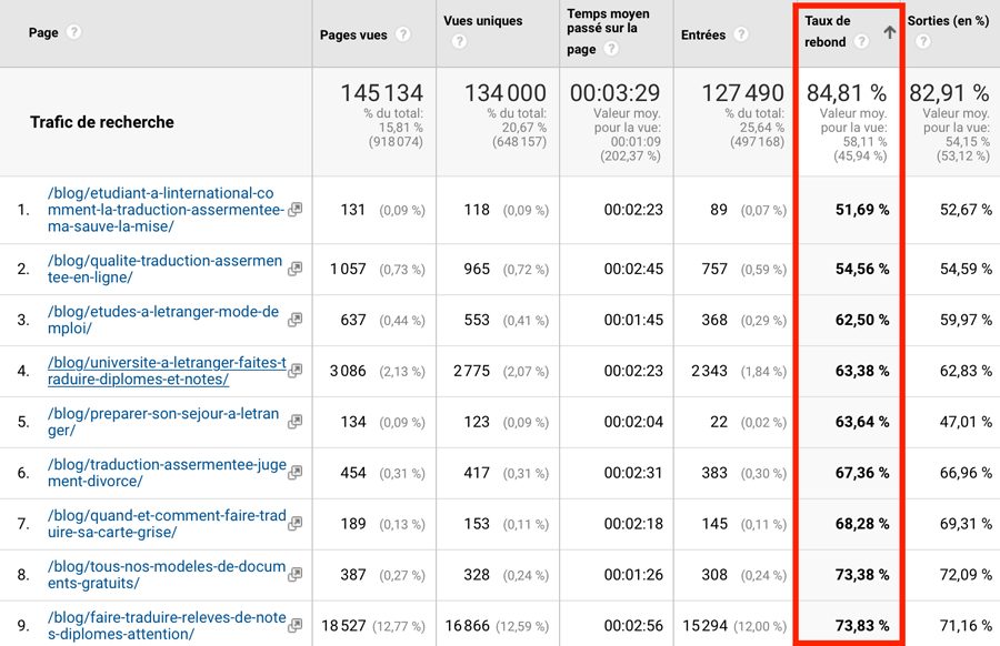 Rebond du trafic de recherche avec Google Analytics