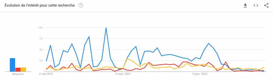 Google Trends - Comparaison