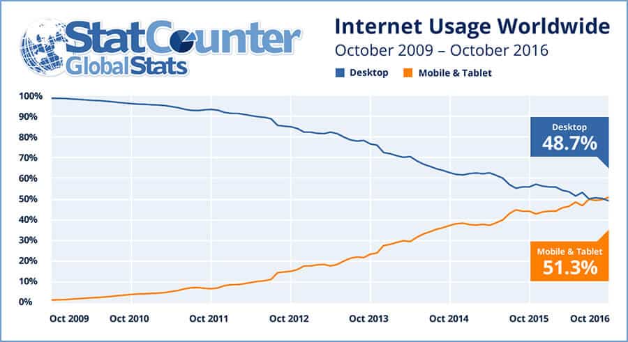 Usage d'Internet de 2009 à 2016