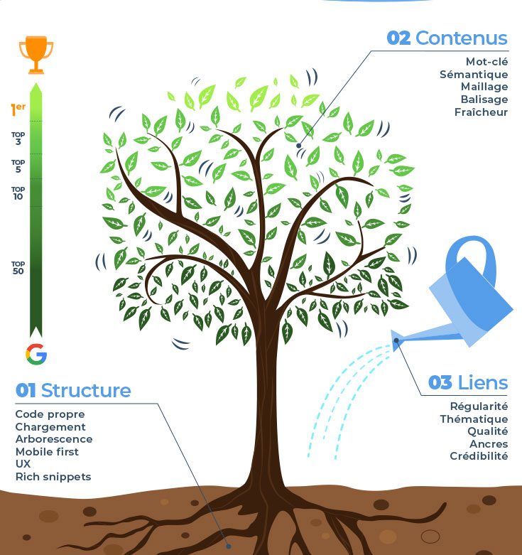 Les trois piliers de l'optimisation SEO
