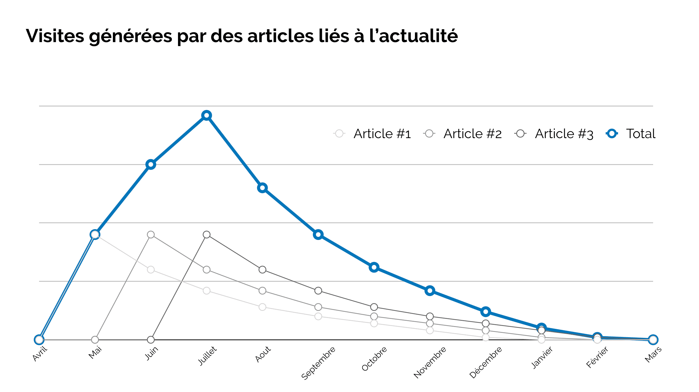 Evolution des visites avec des articles liés à l'actualité