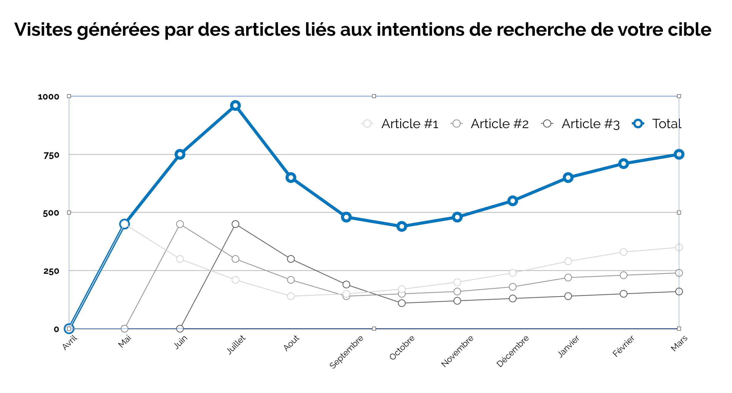 Evolution des visites avec des articles liés aux intentions de recherche