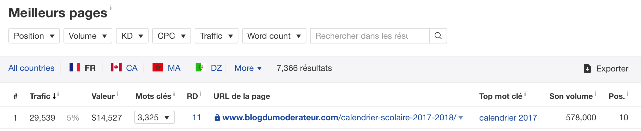 Page générant le plus de trafic organique pour le blog du modérateur