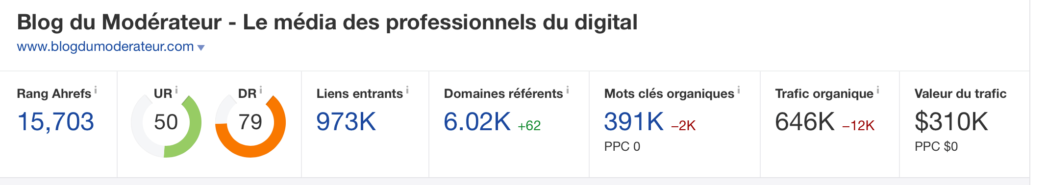 Statistiques du blogdumoderateur.com (source Ahrefs.com)
