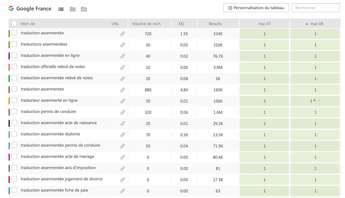 Classement des mots clés liés aux intentions de recherche