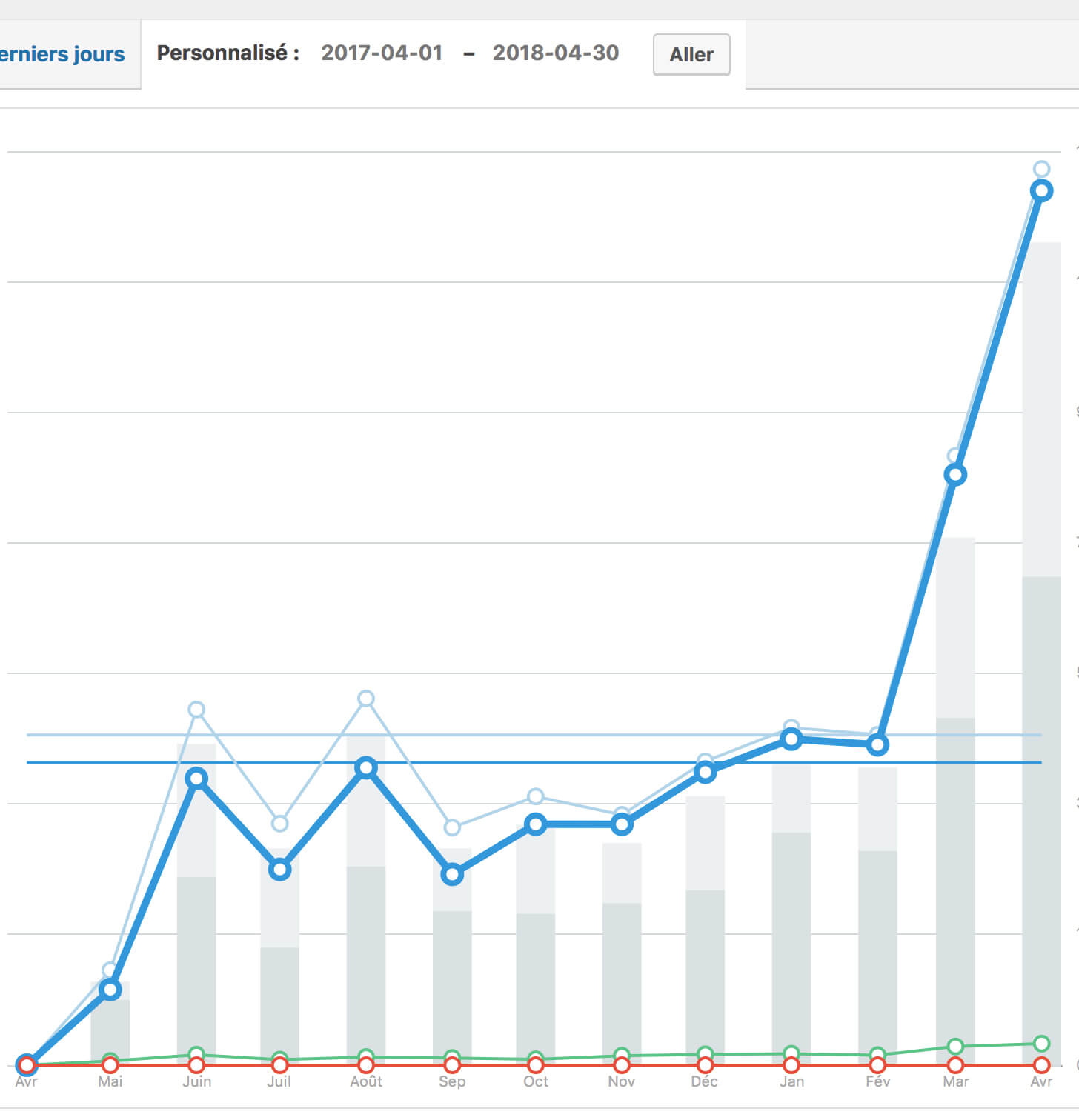 Conversions Woocommerce
