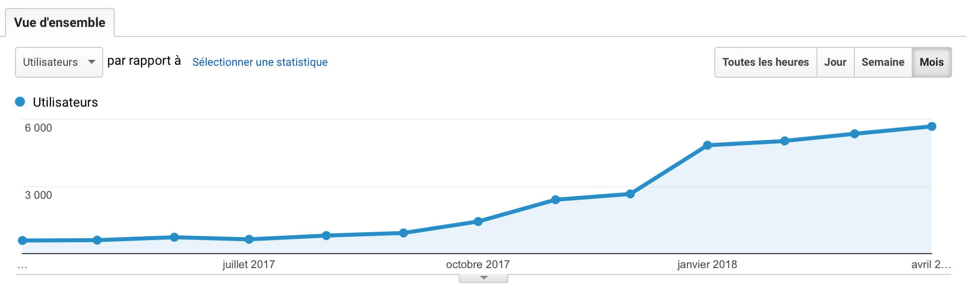 Evolution du trafic du blog