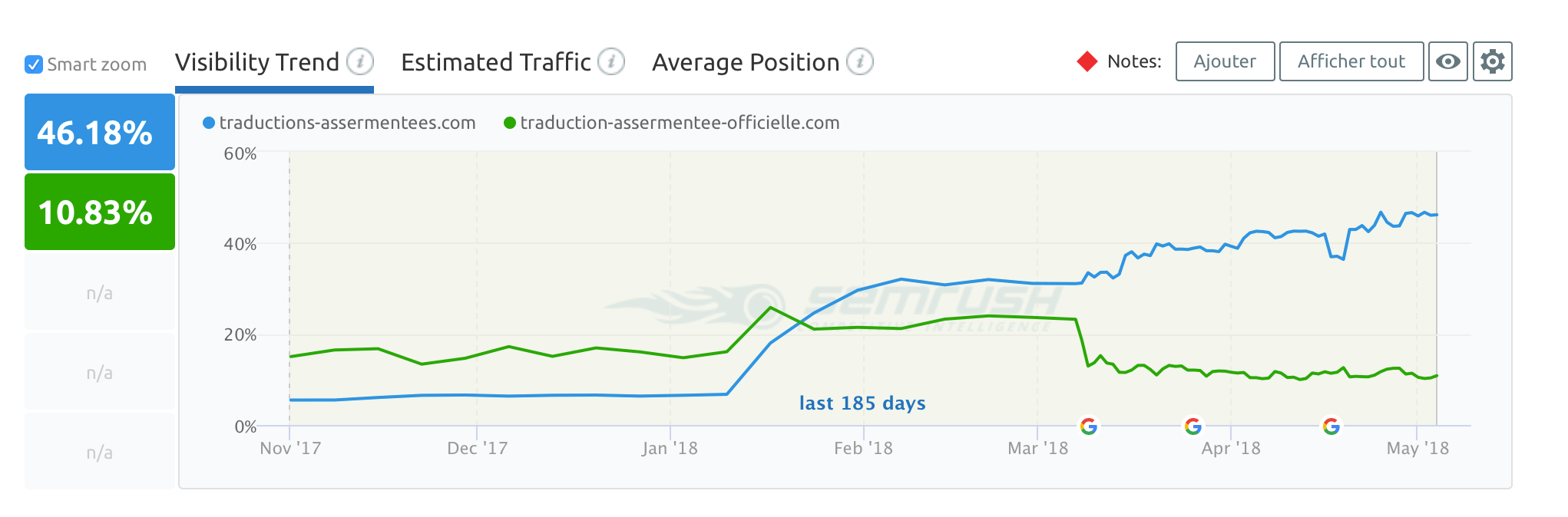Evolution de la visibilité de traductions-assermentees.com par rapport à la concurrence (données SEMRush)