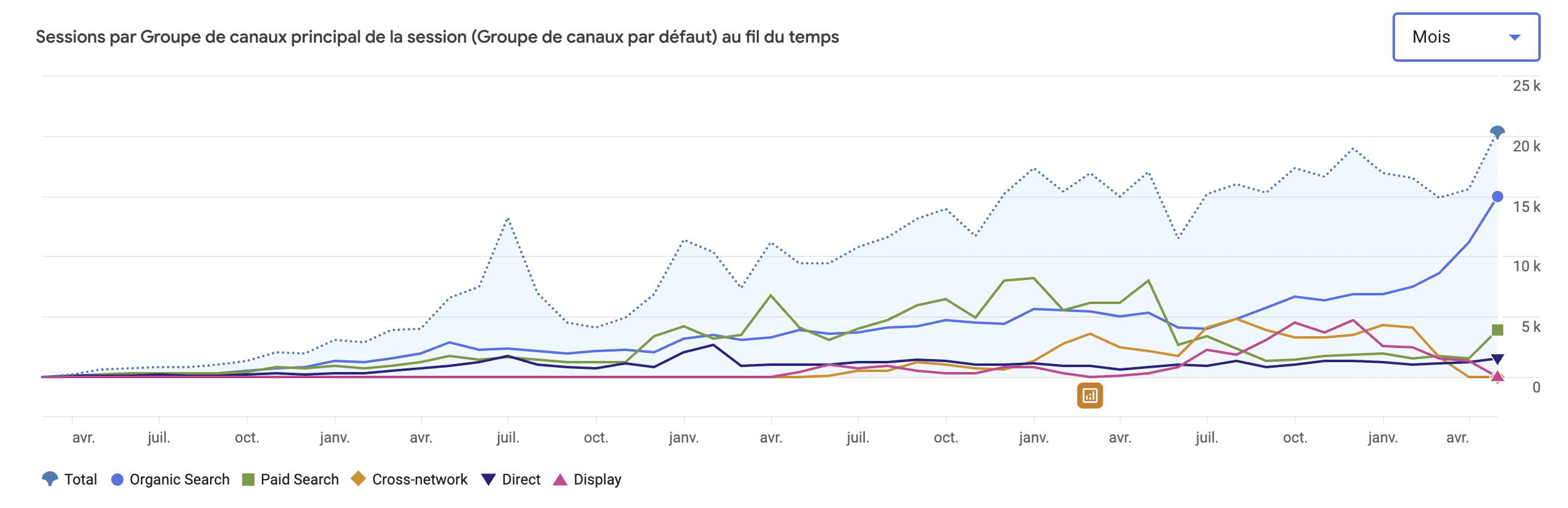 Cas client : Agence Matrimoniale - Acquisition SEO