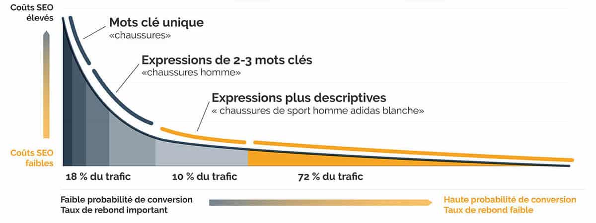 Audit seo > audit concurrence > stratégie de mots-clés