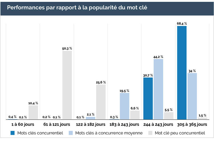 Indexation par rapport à la performance du mot clé