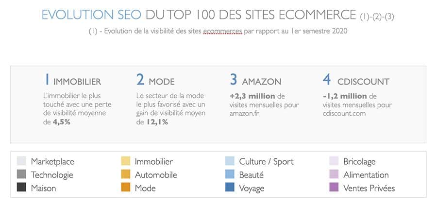 impact du COVID sur le top 100 des sites e-commerce français