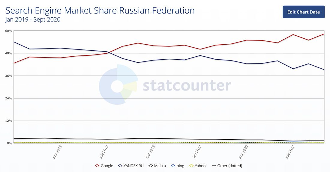 Comparaison Yandex vs Google